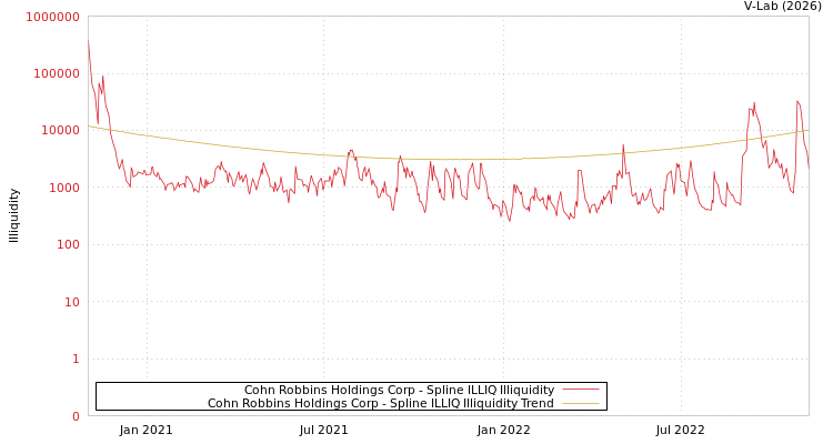 graph of Cohn Robbins Holdings Corp ILLIQ-SMEM