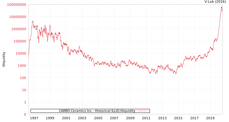 graph of CARBO Ceramics Inc ILLIQ-HIST