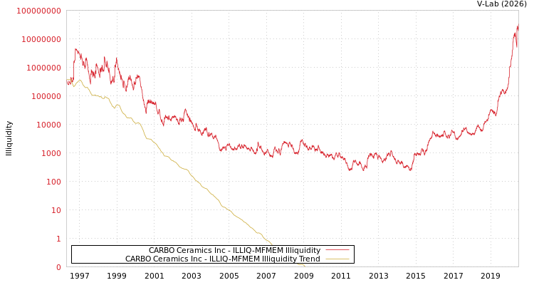 graph of CARBO Ceramics Inc ILLIQ-MFMEM
