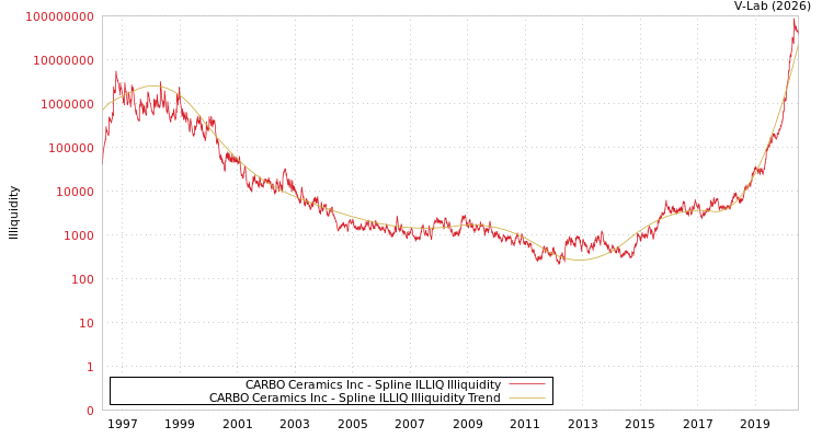 graph of CARBO Ceramics Inc ILLIQ-SMEM