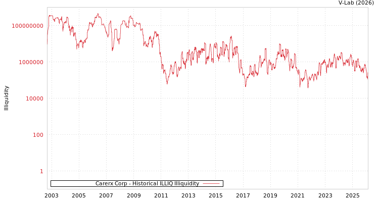 graph of Carerx Corp ILLIQ-HIST