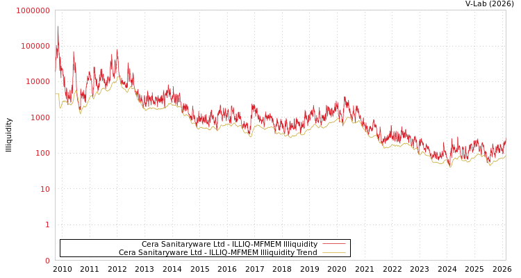 graph of Cera Sanitaryware Ltd ILLIQ-MFMEM
