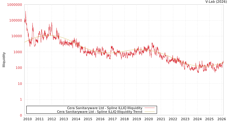 graph of Cera Sanitaryware Ltd ILLIQ-SMEM