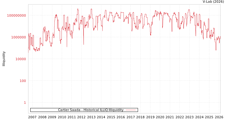 graph of Cartier Saada ILLIQ-HIST