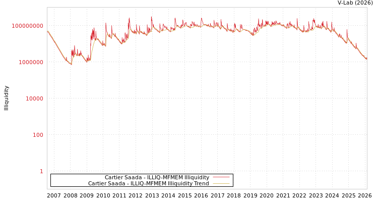 graph of Cartier Saada ILLIQ-MFMEM
