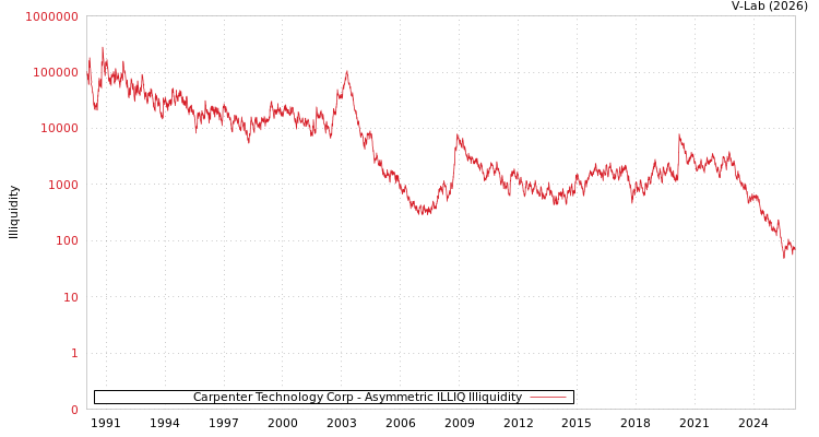 graph of Carpenter Technology Corp ILLIQ-AMEM