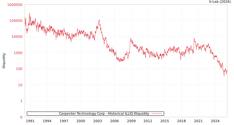 graph of Carpenter Technology Corp ILLIQ-HIST