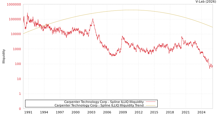 graph of Carpenter Technology Corp ILLIQ-SMEM