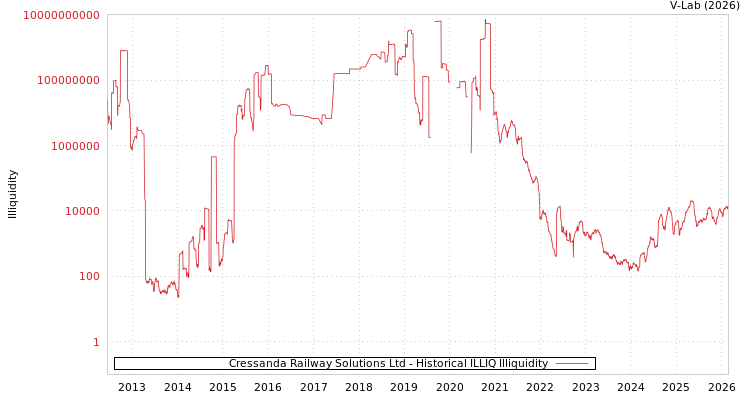 graph of Cressanda Railway Solutions Ltd ILLIQ-HIST