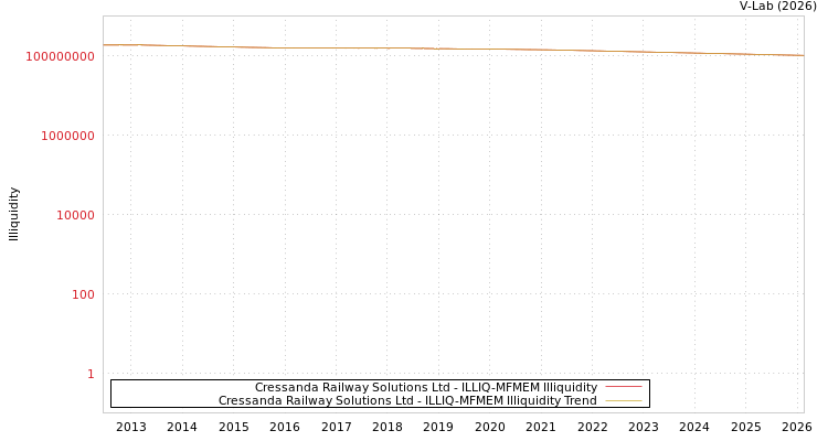 graph of Cressanda Railway Solutions Ltd ILLIQ-MFMEM