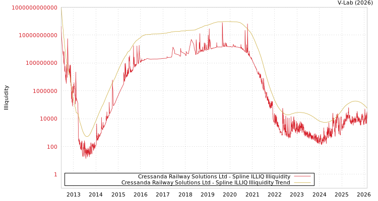 graph of Cressanda Railway Solutions Ltd ILLIQ-SMEM