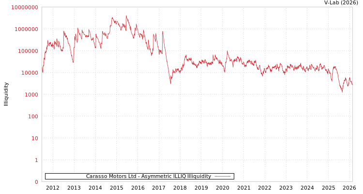 graph of Carasso Motors Ltd ILLIQ-AMEM