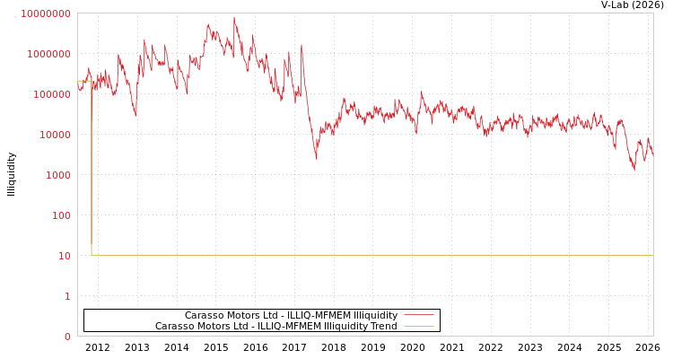 graph of Carasso Motors Ltd ILLIQ-MFMEM