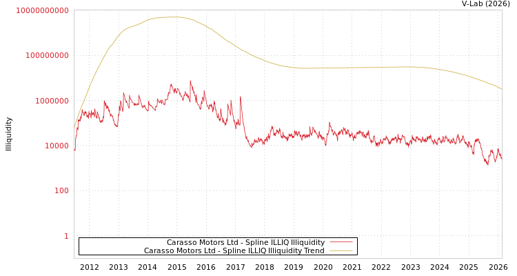 graph of Carasso Motors Ltd ILLIQ-SMEM