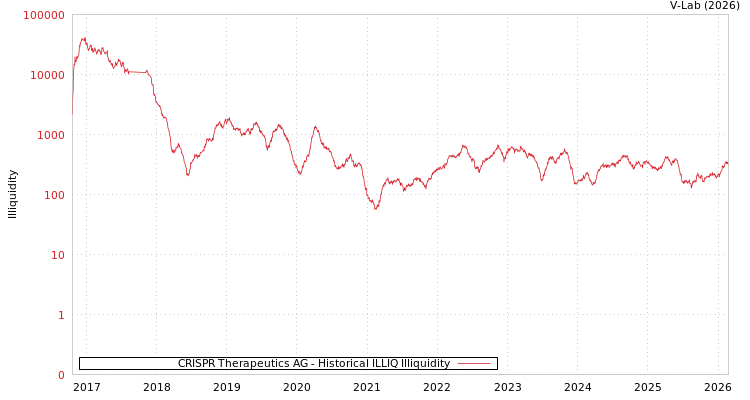 graph of CRISPR Therapeutics AG ILLIQ-HIST