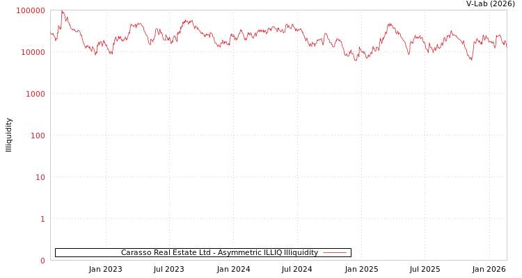 graph of Carasso Real Estate Ltd ILLIQ-AMEM