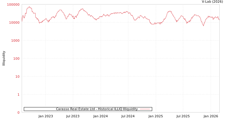 graph of Carasso Real Estate Ltd ILLIQ-HIST