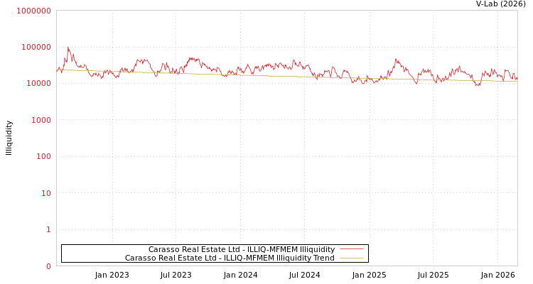 graph of Carasso Real Estate Ltd ILLIQ-MFMEM