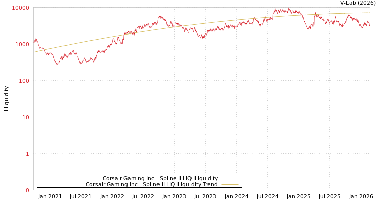 graph of Corsair Gaming Inc ILLIQ-SMEM
