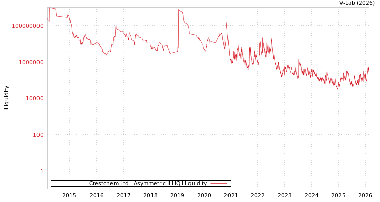 graph of Crestchem Ltd ILLIQ-AMEM