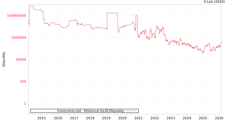 graph of Crestchem Ltd ILLIQ-HIST