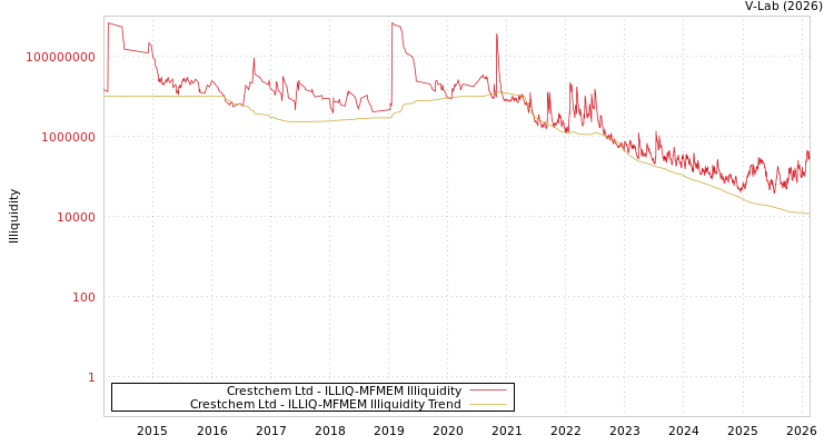graph of Crestchem Ltd ILLIQ-MFMEM