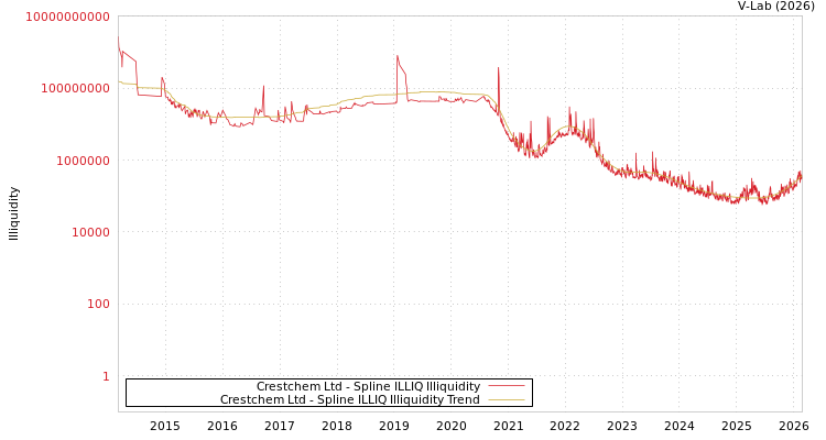 graph of Crestchem Ltd ILLIQ-SMEM