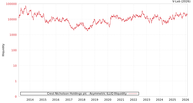 graph of Crest Nicholson Holdings plc ILLIQ-AMEM