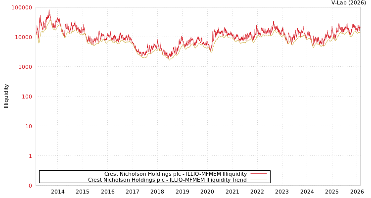 graph of Crest Nicholson Holdings plc ILLIQ-MFMEM