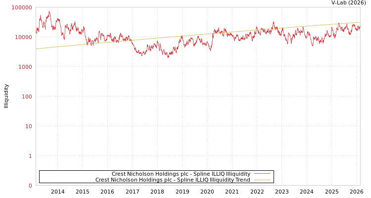 graph of Crest Nicholson Holdings plc ILLIQ-SMEM