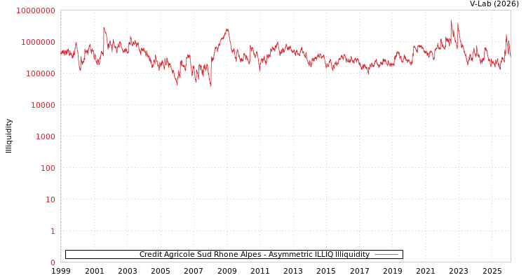 graph of Credit Agricole Sud Rhone Alpes ILLIQ-AMEM