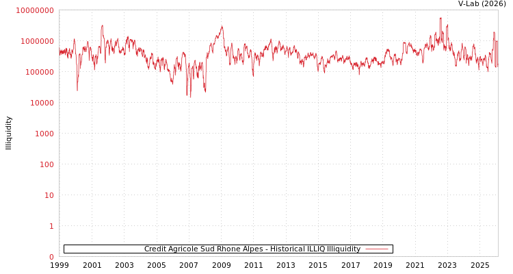 graph of Credit Agricole Sud Rhone Alpes ILLIQ-HIST