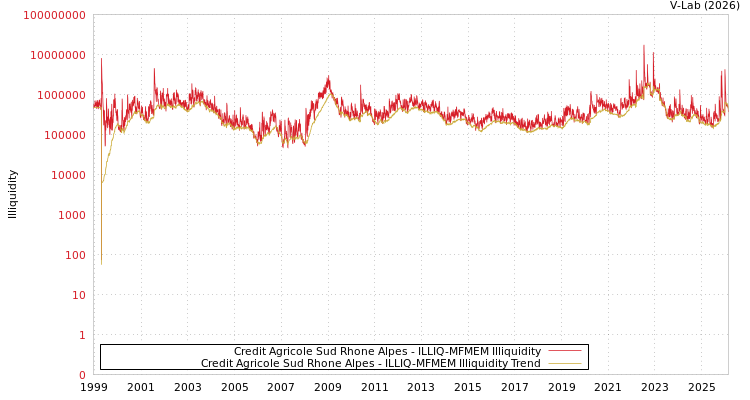 graph of Credit Agricole Sud Rhone Alpes ILLIQ-MFMEM
