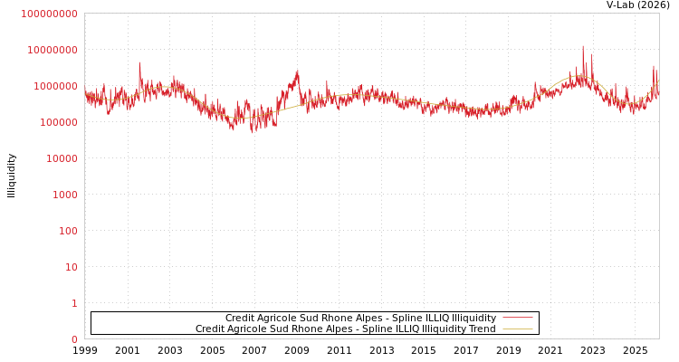 graph of Credit Agricole Sud Rhone Alpes ILLIQ-SMEM