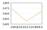 Impact of return on liquidity tomorrow