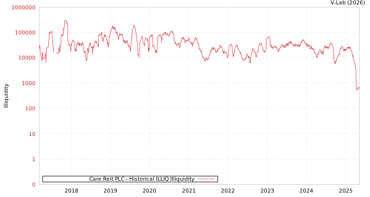 graph of Care Reit PLC ILLIQ-HIST