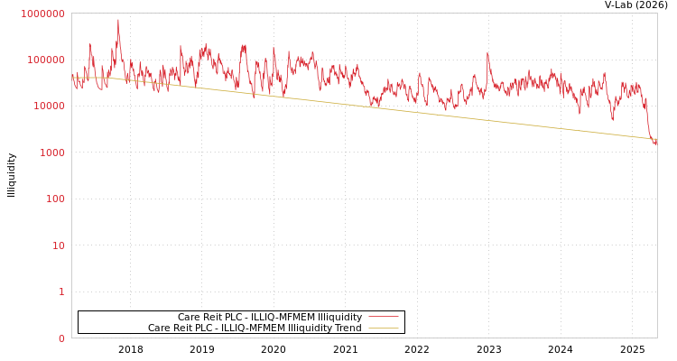 graph of Care Reit PLC ILLIQ-MFMEM