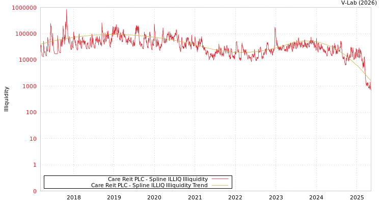 graph of Care Reit PLC ILLIQ-SMEM