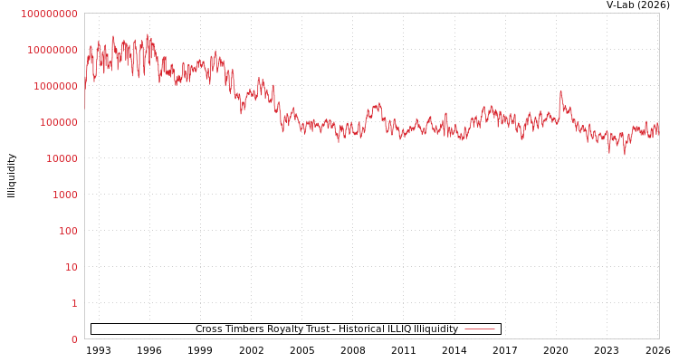 graph of Cross Timbers Royalty Trust ILLIQ-HIST