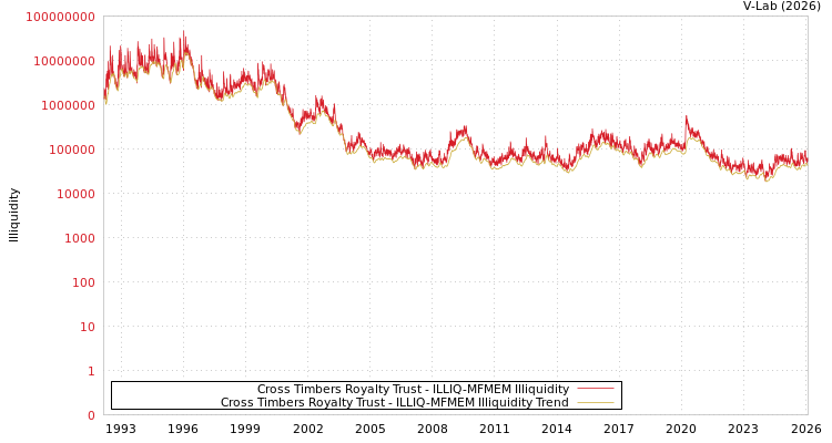 graph of Cross Timbers Royalty Trust ILLIQ-MFMEM
