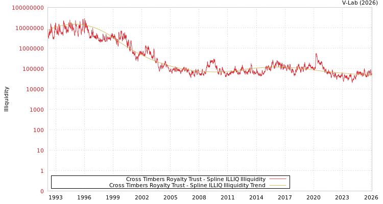 graph of Cross Timbers Royalty Trust ILLIQ-SMEM