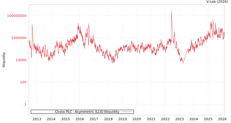 graph of Cirata PLC ILLIQ-AMEM