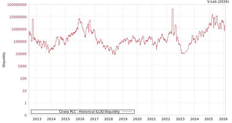 graph of Cirata PLC ILLIQ-HIST