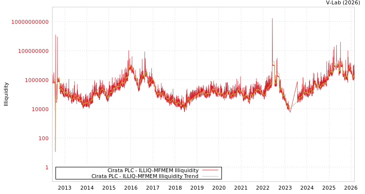 graph of Cirata PLC ILLIQ-MFMEM