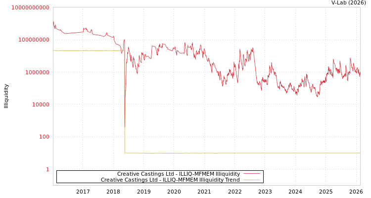 graph of Creative Castings Ltd ILLIQ-MFMEM