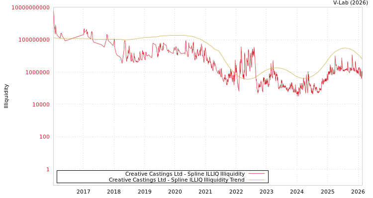 graph of Creative Castings Ltd ILLIQ-SMEM