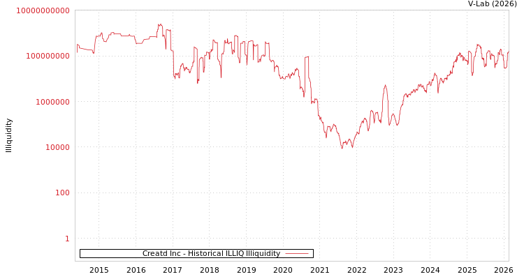graph of Creatd Inc ILLIQ-HIST
