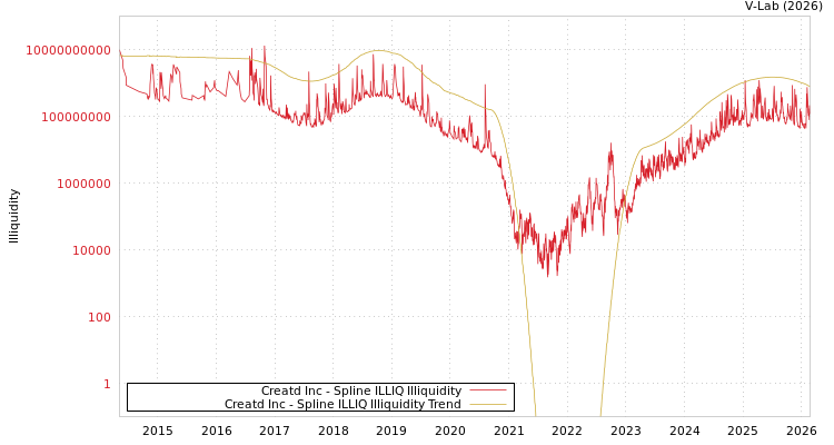 graph of Creatd Inc ILLIQ-SMEM
