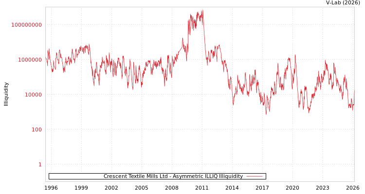 graph of Crescent Textile Mills Ltd ILLIQ-AMEM