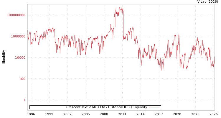 graph of Crescent Textile Mills Ltd ILLIQ-HIST